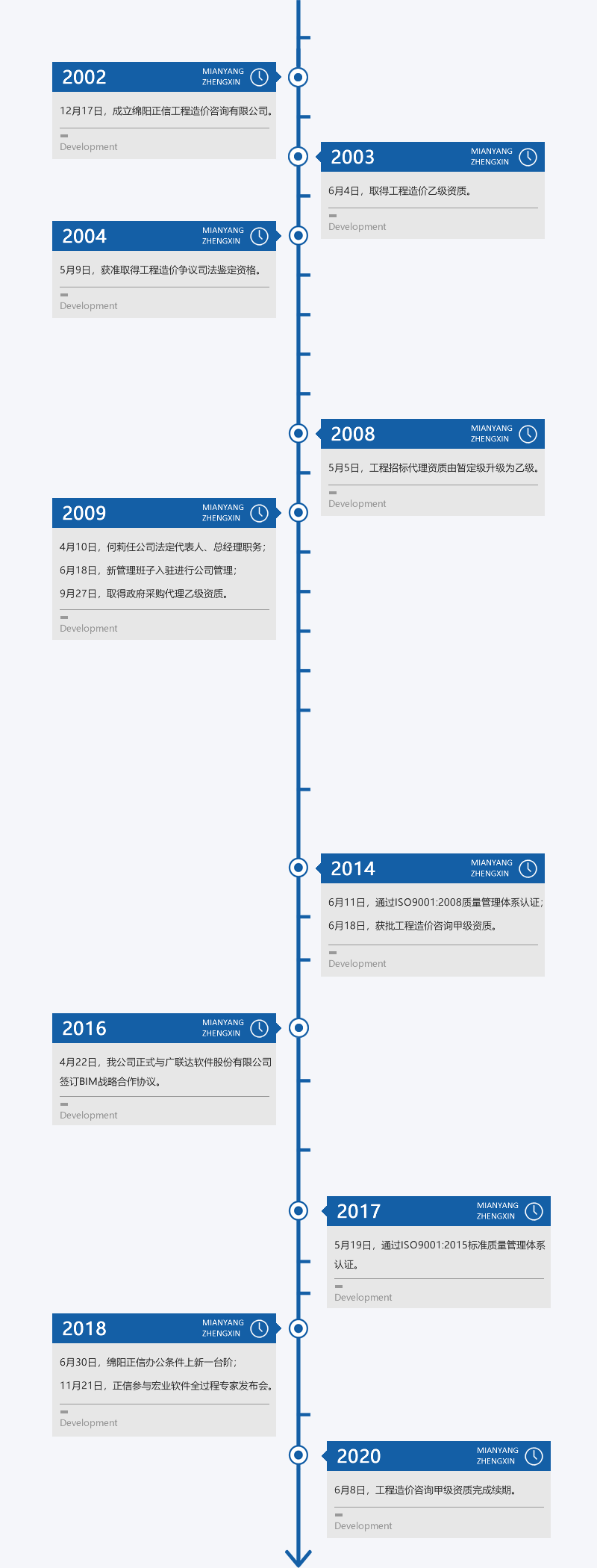綿陽(yáng)正信工程造價(jià)咨詢有限公司發(fā)展歷程